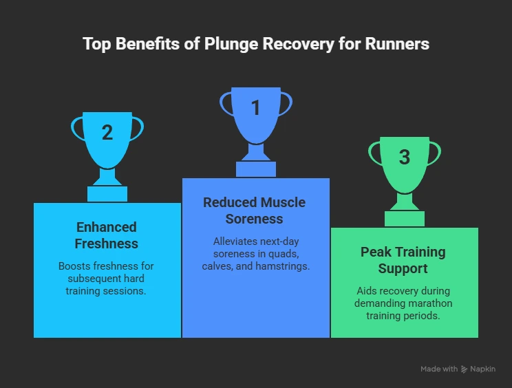 plunge recovery benefits for runners - infographics