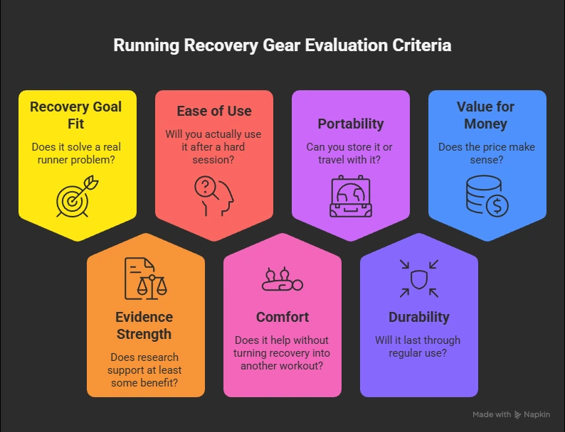 How We Chose the Best Running Recovery Gear - infographics