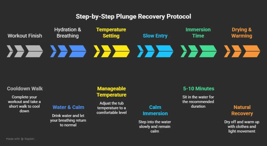 plunge recovery protocol for runners - infographics